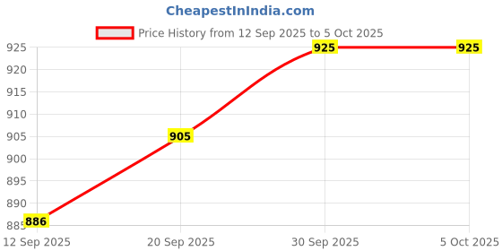 myntra.com CANIZZARO Ethnic Motifs Sequinned Zari Pure Chiffon Work Saree With Unstitched Blouse canizzaro Price History Graph from 12 Sep 2025 to 4 Oct 2025