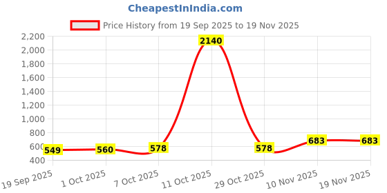 myntra.com CANIZZARO Ethnic Motifs Woven Design Embllished Jacquard Silk Zari Banarasi Saree canizzaro Price History Graph from 19 Sep 2025 to 19 Nov 2025