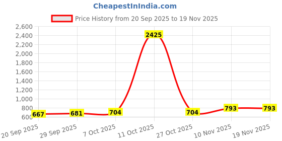 myntra.com CANIZZARO Ethnic Motifs Woven Design Jacquard Silk Banarasi Saree With Unstitched Blouse canizzaro Price History Graph from 20 Sep 2025 to 19 Nov 2025