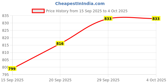 myntra.com CANIZZARO Ethnic Motifs Woven Design Zari Banarasi Saree canizzaro Price History Graph from 15 Sep 2025 to 4 Oct 2025