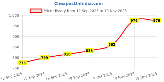 myntra.com CANIZZARO Ethnic Motifs Woven Design Zari Banarasi Saree canizzaro Price History Graph from 12 Sep 2025 to 18 Nov 2025