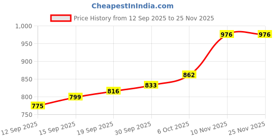 myntra.com CANIZZARO Ethnic Motifs Woven Design Zari Banarasi Saree canizzaro Price History Graph from 12 Sep 2025 to 24 Nov 2025