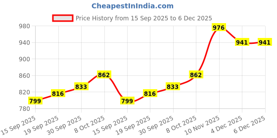 myntra.com CANIZZARO Ethnic Motifs Woven Design Zari Banarasi Saree canizzaro Price History Graph from 15 Sep 2025 to 5 Dec 2025
