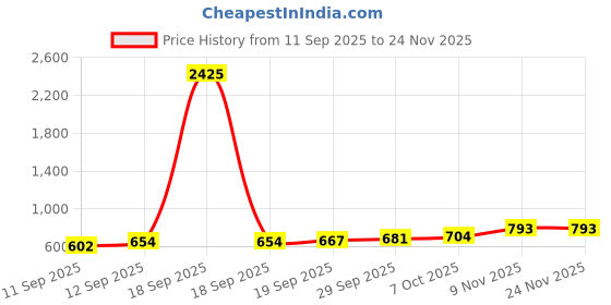 myntra.com CANIZZARO Ethnic Motifs Woven Design Zari Banarasi Saree canizzaro Price History Graph from 11 Sep 2025 to 24 Nov 2025