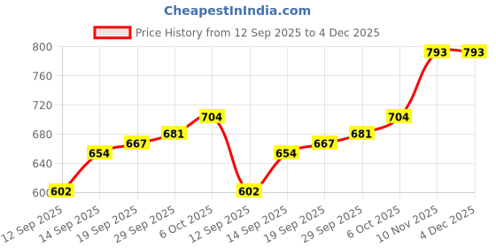 myntra.com CANIZZARO Ethnic Motifs Woven Design Zari Banarasi Saree canizzaro Price History Graph from 12 Sep 2025 to 4 Dec 2025