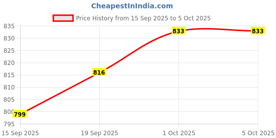 myntra.com CANIZZARO Ethnic Motifs Woven Design Zari Banarasi Saree canizzaro Price History Graph from 15 Sep 2025 to 4 Oct 2025