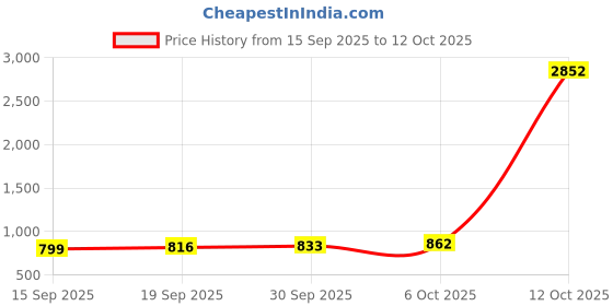 myntra.com CANIZZARO Ethnic Motifs Woven Design Zari Banarasi Saree canizzaro Price History Graph from 15 Sep 2025 to 12 Oct 2025