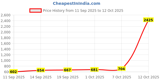 myntra.com CANIZZARO Ethnic Motifs Woven Design Zari Banarasi Saree canizzaro Price History Graph from 11 Sep 2025 to 12 Oct 2025