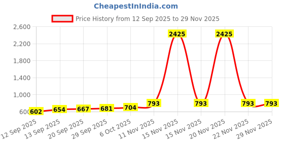 myntra.com CANIZZARO Ethnic Motifs Woven Design Zari Banarasi Saree canizzaro Price History Graph from 12 Sep 2025 to 27 Nov 2025