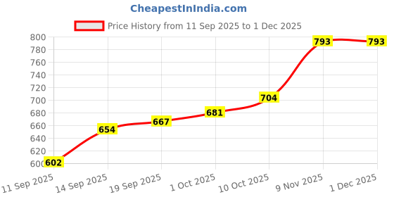 myntra.com CANIZZARO Ethnic Motifs Woven Design Zari Banarasi Saree canizzaro Price History Graph from 11 Sep 2025 to 1 Dec 2025