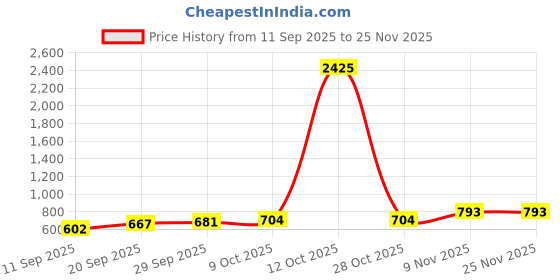 myntra.com CANIZZARO Ethnic Motifs Woven Design Zari Banarasi Saree canizzaro Price History Graph from 11 Sep 2025 to 24 Nov 2025