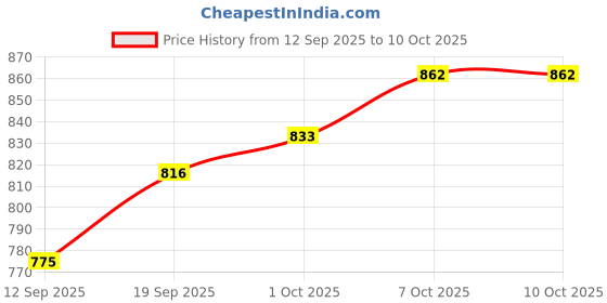 myntra.com CANIZZARO Ethnic Motifs Woven Design Zari Banarasi Saree canizzaro Price History Graph from 12 Sep 2025 to 10 Oct 2025