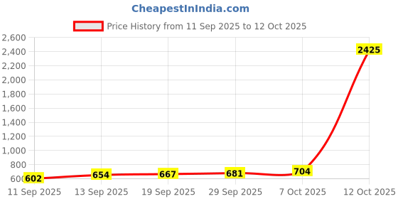 myntra.com CANIZZARO Ethnic Motifs Woven Design Zari Banarasi Saree canizzaro Price History Graph from 11 Sep 2025 to 12 Oct 2025