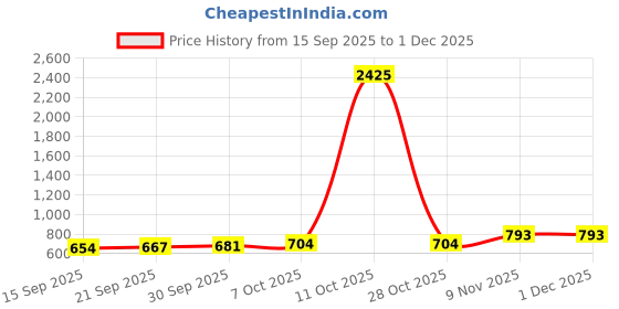myntra.com CANIZZARO Ethnic Motifs Woven Design Zari Banarasi Saree canizzaro Price History Graph from 15 Sep 2025 to 30 Nov 2025