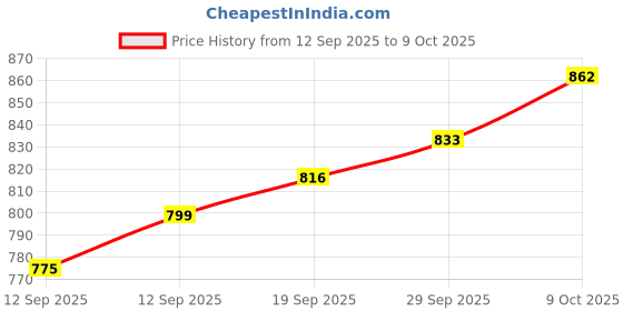 myntra.com CANIZZARO Ethnic Motifs Woven Design Zari Banarasi Saree canizzaro Price History Graph from 12 Sep 2025 to 9 Oct 2025