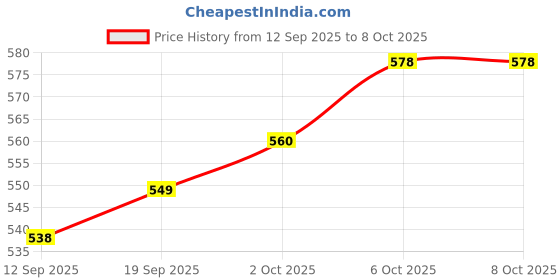 myntra.com CANIZZARO Ethnic Motifs Woven Design Zari Banarasi Saree canizzaro Price History Graph from 12 Sep 2025 to 4 Oct 2025