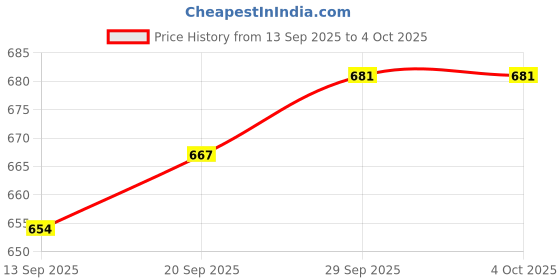myntra.com CANIZZARO Ethnic Motifs Woven Design Zari Banarasi Saree canizzaro Price History Graph from 13 Sep 2025 to 4 Oct 2025