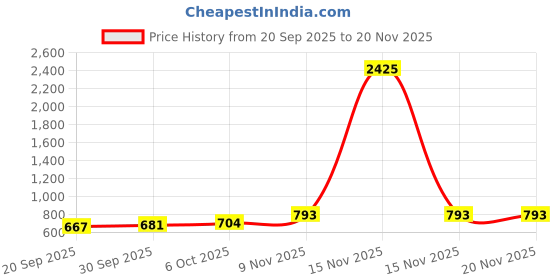 myntra.com CANIZZARO Ethnic Motifs Woven Design Zari Banarasi Saree canizzaro Price History Graph from 20 Sep 2025 to 19 Nov 2025