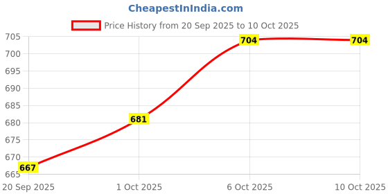 myntra.com CANIZZARO Ethnic Motifs Woven Design Zari Banarasi Saree canizzaro Price History Graph from 20 Sep 2025 to 10 Oct 2025