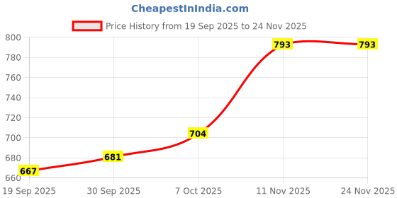 myntra.com CANIZZARO Ethnic Motifs Woven Design Zari Banarasi Saree canizzaro Price History Graph from 19 Sep 2025 to 24 Nov 2025