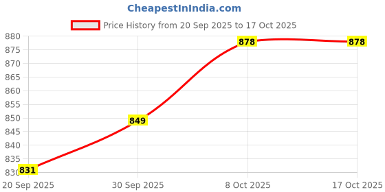myntra.com CANIZZARO Ethnic Motifs Woven Design Zari Banarasi Saree canizzaro Price History Graph from 20 Sep 2025 to 15 Oct 2025