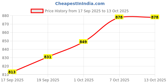 myntra.com CANIZZARO Ethnic Motifs Woven Design Zari Organza Banarasi Saree canizzaro Price History Graph from 17 Sep 2025 to 13 Oct 2025