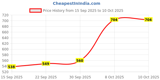 myntra.com CANIZZARO Ethnic Motifs Zari Banarasi Saree canizzaro Price History Graph from 15 Sep 2025 to 8 Oct 2025