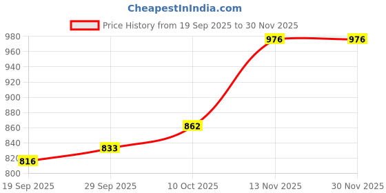 myntra.com CANIZZARO Ethnic Motifs Zari Banarasi Saree canizzaro Price History Graph from 19 Sep 2025 to 30 Nov 2025
