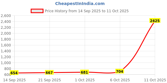 myntra.com CANIZZARO Ethnic Motifs Zari Handloom Banarasi Saree canizzaro Price History Graph from 14 Sep 2025 to 11 Oct 2025