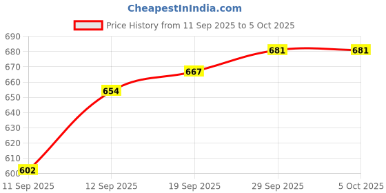 myntra.com CANIZZARO Ethnic Motifs Zari Silk Blend Handloom Banarasi Saree canizzaro Price History Graph from 11 Sep 2025 to 4 Oct 2025