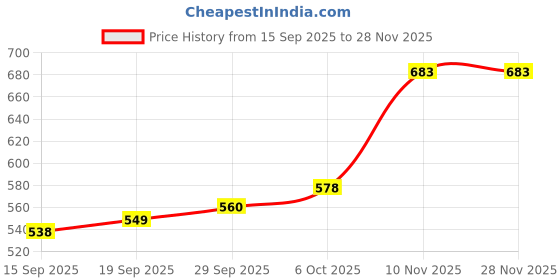 myntra.com CANIZZARO Ethnic Motifs Zari Silk Blend Handloom Banarasi Saree canizzaro Price History Graph from 15 Sep 2025 to 27 Nov 2025