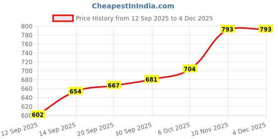 myntra.com CANIZZARO Ethnic Motifs Zari Silk Blend Handloom Banarasi Saree canizzaro Price History Graph from 12 Sep 2025 to 2 Dec 2025