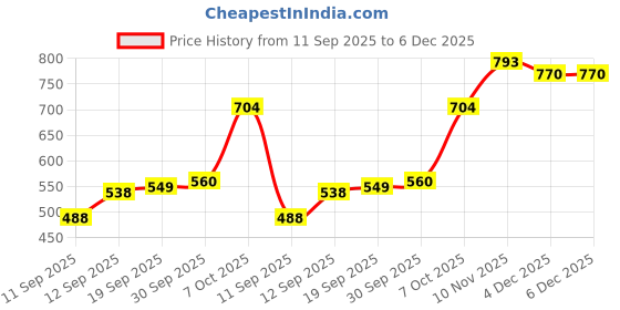 myntra.com CANIZZARO Ethnic Motifs Zari Silk Blend Handloom Banarasi Saree canizzaro Price History Graph from 11 Sep 2025 to 6 Dec 2025