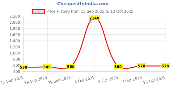 myntra.com CANIZZARO Ethnic Motifs Zari Silk Blend Heavy Work Banarasi Saree canizzaro Price History Graph from 15 Sep 2025 to 13 Oct 2025