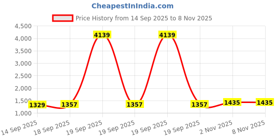 myntra.com CANIZZARO Floral Embelished Satin Saree canizzaro Price History Graph from 14 Sep 2025 to 8 Nov 2025