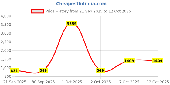 myntra.com CANIZZARO Floral Embroidered Chanderi Silk Straight Kurta With Trousers & Dupatta canizzaro Price History Graph from 21 Sep 2025 to 12 Oct 2025