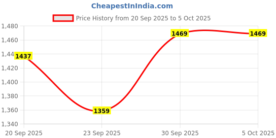 myntra.com CANIZZARO Floral Embroidered Chanderi Silk Straight Kurta With Trousers & Dupatta canizzaro Price History Graph from 20 Sep 2025 to 4 Oct 2025