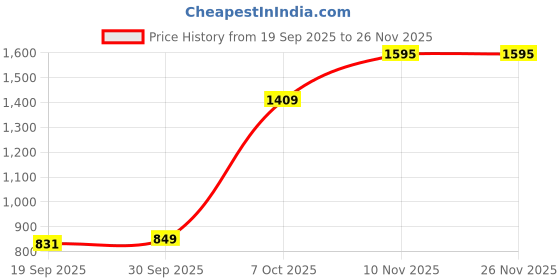 myntra.com CANIZZARO Floral Embroidered Chanderi Silk Straight Kurta With Trousers & Dupatta canizzaro Price History Graph from 19 Sep 2025 to 25 Nov 2025