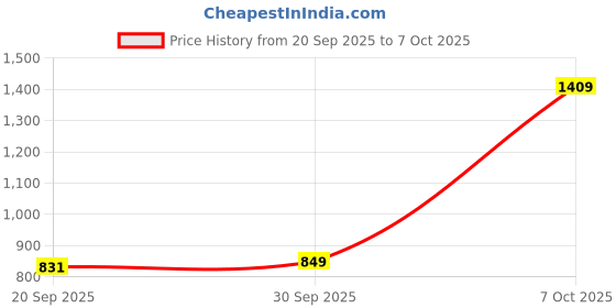 myntra.com CANIZZARO Floral Embroidered Chanderi Silk Straight Kurta With Trousers & Dupatta canizzaro Price History Graph from 20 Sep 2025 to 7 Oct 2025