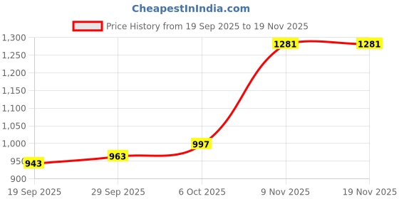 myntra.com CANIZZARO Floral Embroidered Notch Neck Thread Work Straight Kurta With Trousers & Dupatta canizzaro Price History Graph from 19 Sep 2025 to 19 Nov 2025