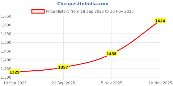 myntra.com CANIZZARO Floral Embroidered Poly Georgette Saree canizzaro Price History Graph from 18 Sep 2025 to 10 Nov 2025