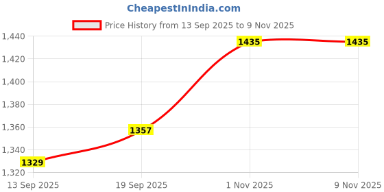myntra.com CANIZZARO Floral Embroidered Poly Georgette Saree canizzaro Price History Graph from 13 Sep 2025 to 9 Nov 2025