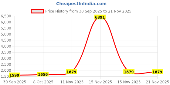 myntra.com CANIZZARO Floral Embroidered Thread Work Kurta With Trousers & With Dupatta canizzaro Price History Graph from 30 Sep 2025 to 20 Nov 2025