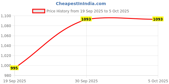 myntra.com CANIZZARO Floral Embroidered Thread Work Straight Kurta With Patiala & Dupatta canizzaro Price History Graph from 19 Sep 2025 to 4 Oct 2025