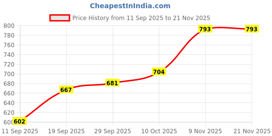 myntra.com CANIZZARO Floral Printed Banarasi Saree canizzaro Price History Graph from 11 Sep 2025 to 20 Nov 2025