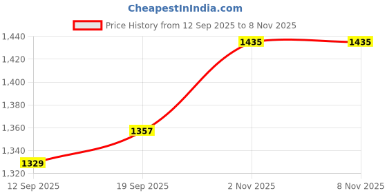 myntra.com CANIZZARO Floral Printed Beads and Stones Satin Saree canizzaro Price History Graph from 12 Sep 2025 to 7 Nov 2025
