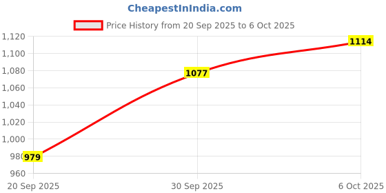 myntra.com CANIZZARO Floral Printed Mirror Work Saree canizzaro Price History Graph from 20 Sep 2025 to 6 Oct 2025