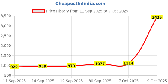 myntra.com CANIZZARO Floral Printed Mirror Work Scallop Border Saree canizzaro Price History Graph from 11 Sep 2025 to 9 Oct 2025