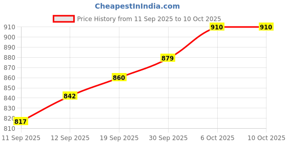 myntra.com CANIZZARO Floral Printed Sequinned Pure Chiffon Saree canizzaro Price History Graph from 11 Sep 2025 to 10 Oct 2025