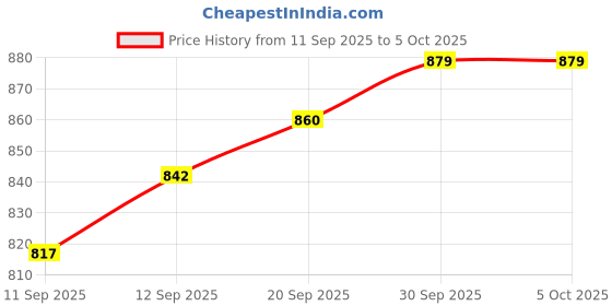 myntra.com CANIZZARO Floral Printed Sequinned Pure Chiffon Saree canizzaro Price History Graph from 11 Sep 2025 to 5 Oct 2025